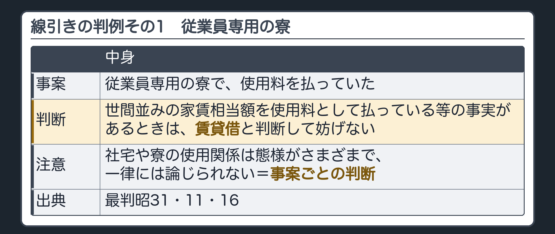 線引きの判例その1。従業員専用の寮。世間並みの家賃相当額を使用料として払っている等の事実があるとき、賃貸借と判断してよい。社宅や寮の使用関係は態様がさまざまで、一律には論じられない=事案ごとの判断。