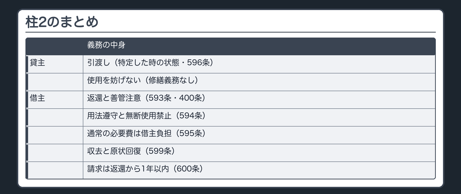 柱2のまとめ板。貸主=引渡し(特定した時の状態・596条)・使用を妨げない(修繕義務なし)。借主=返還と善管注意(593条・400条)・用法遵守と無断使用禁止(594条)・通常の必要費は借主負担(595条)・収去と原状回復(599条)・請求は返還から1年以内(600条)。