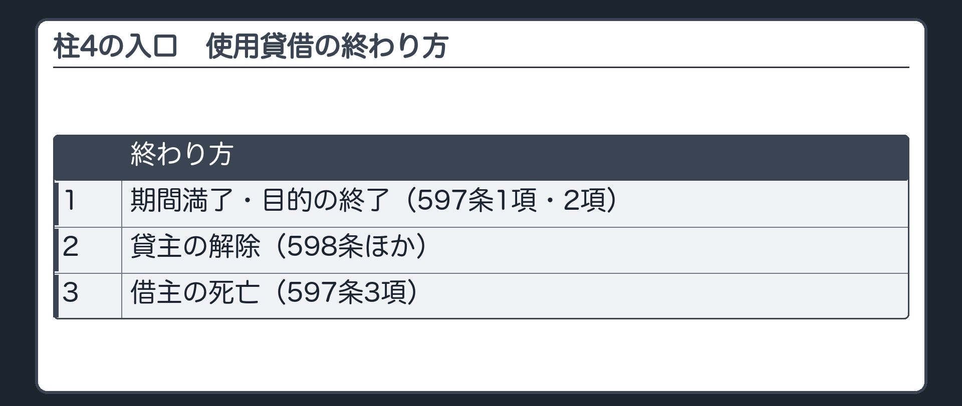 4つめの柱の入口。終わり方=期間満了・目的の終了(597条)／貸主の解除(598条ほか)／借主の死亡(597条3項)。