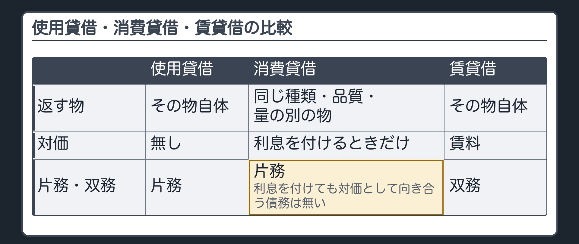 3列の比較表(主役)。列=使用貸借/消費貸借/賃貸借。行=返す物(その物自体/同じ種類・品質・量の別の物/その物自体)・対価(無し/利息を付けるときだけ/賃料)・片務か双務か(片務/片務。利息を付けても対価として向き合う債務は無い/双務)。