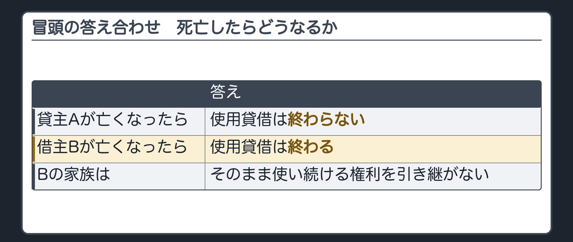 冒頭の答え合わせ。貸主Aが亡くなっても、使用貸借は終わらない。借主Bが亡くなれば、使用貸借は終わる。Bの家族は、そのまま使い続ける権利を引き継がない。