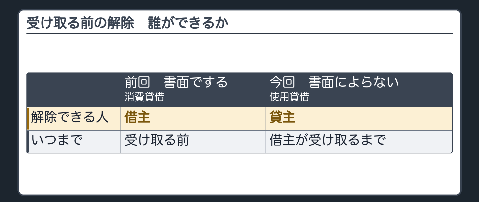 柱1の続き。受け取る前の解除。前回=書面でする消費貸借は、受け取る前に借主が解除できた。今回=書面によらない使用貸借は、借主が受け取るまで貸主が解除できる。