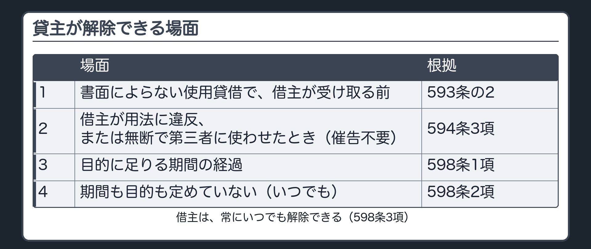 貸主が解除できる場面の整理板(主役)。1=書面によらない使用貸借で、借主が受け取る前(593条の2)。2=借主が用法に違反、または無断で第三者に使わせたとき(594条3項・催告不要)。3=目的に足りる期間の経過(598条1項)。4=期間も目的も定めていない(598条2項・いつでも)。借主は常にいつでも(598条3項)。