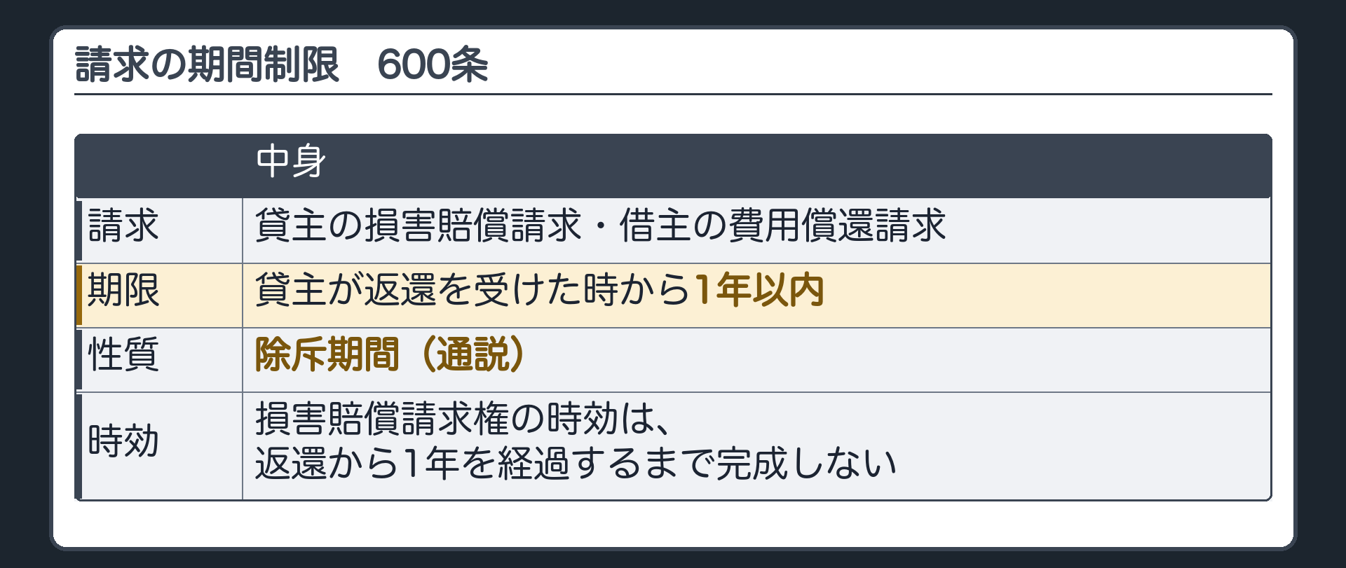 請求の期間制限。貸主の損害賠償請求・借主の費用償還請求=貸主が返還を受けた時から1年以内。この期間は除斥期間(通説)。損害賠償請求権の時効は、返還から1年を経過するまで完成しない。