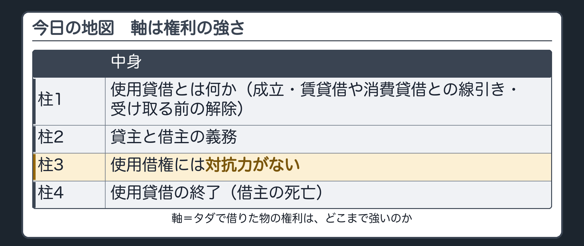 今日の地図。1=使用貸借とは何か（成立・賃貸借や消費貸借との線引き・受け取る前の解除）。2=貸主と借主の義務。3=使用借権には対抗力がない。4=使用貸借の終了（借主の死亡）。軸=タダで借りた物の権利は、どこまで強いのか。