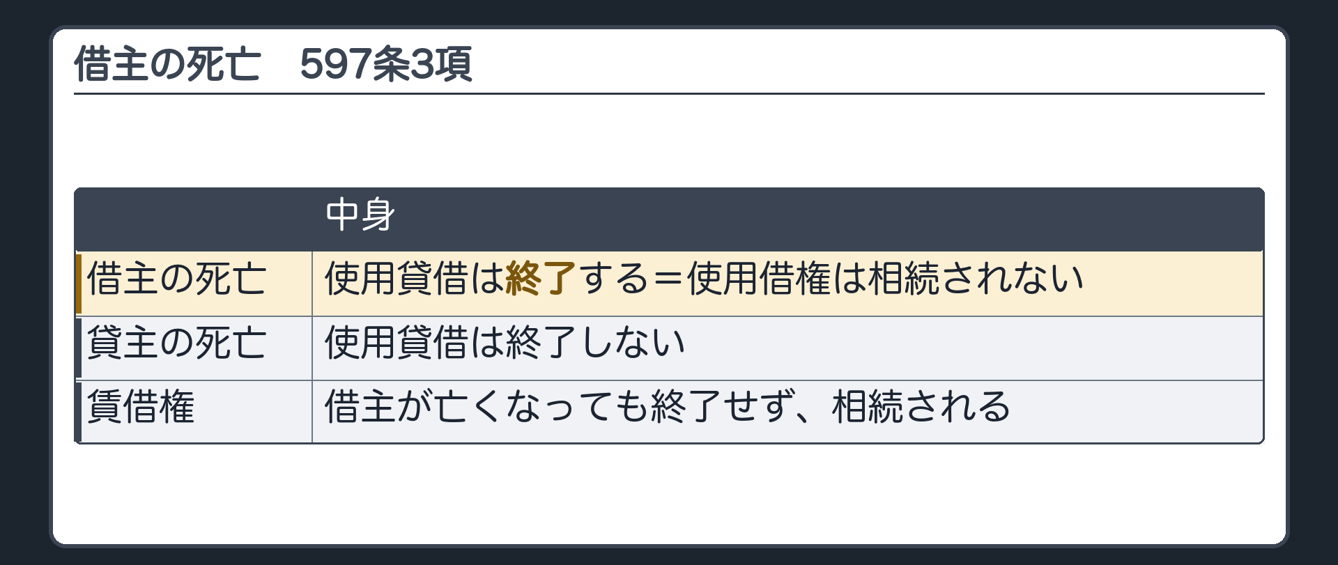 借主の死亡。使用貸借は借主の死亡によって終了する(597条3項)=使用借権は相続されない。貸主の死亡では終了しない。賃借権は相続される。