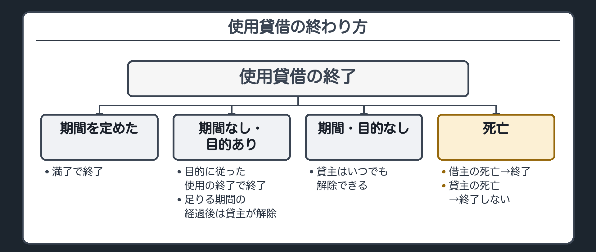 終了の分岐図(主役)。期間を定めた→満了で終了。期間なし・目的あり→目的に従った使用の終了で終了／足りる期間の経過後は貸主が解除。期間も目的もなし→貸主はいつでも解除。借主の死亡→終了。貸主の死亡→終了しない。