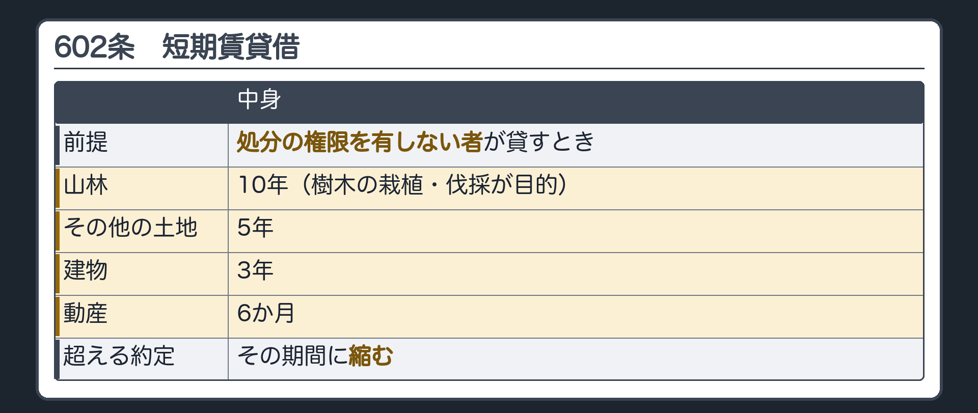 602条の短期賃貸借(主役)。処分の権限を有しない者が貸すとき。山林(樹木を植える・切る目的)=10年。それ以外の土地=5年。建物=3年。動産=6か月。超える約定はその期間に縮む。