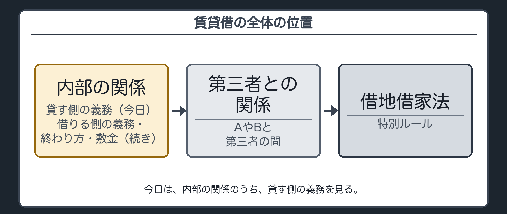 賃貸借の全体の位置。貸す側と借りる側の内部の関係(今日は貸す側の義務。続きは借りる側の義務と終わり方・敷金)→第三者との関係→借地借家法の特別ルール。