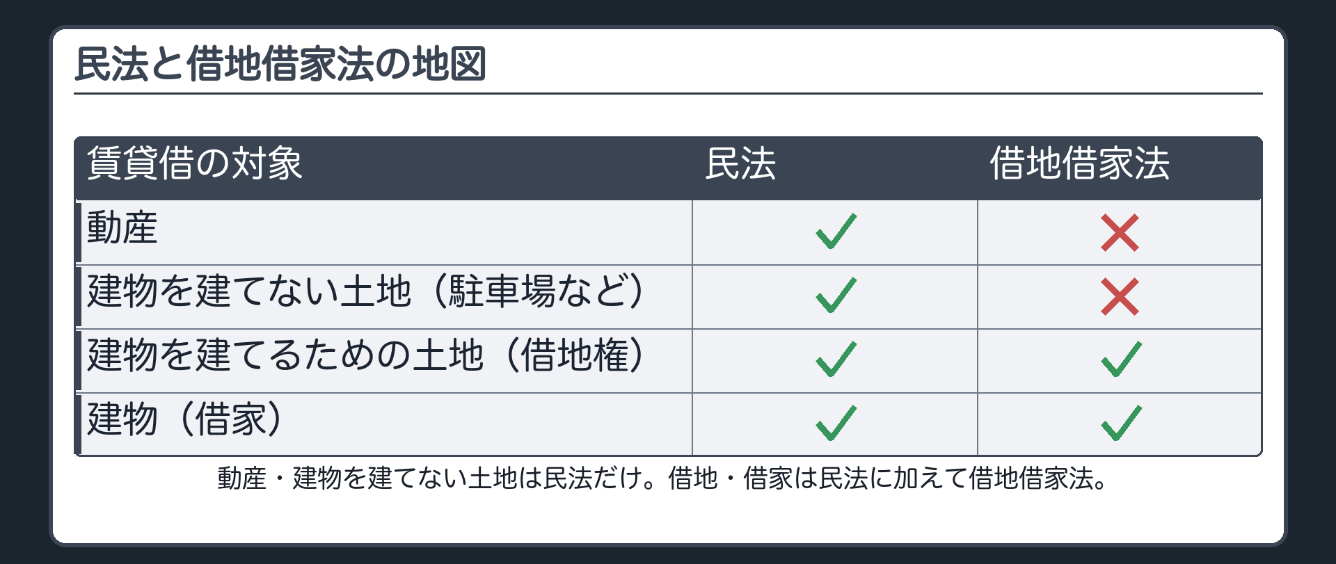 民法と借地借家法の地図(主役)。行=動産の賃貸借/建物を建てない土地の賃貸借(駐車場など)/建物を建てるための土地の賃貸借(借地権)/建物の賃貸借(借家)。列=適用される法。動産・建物を建てない土地=民法だけ。借地・借家=民法に加えて借地借家法。