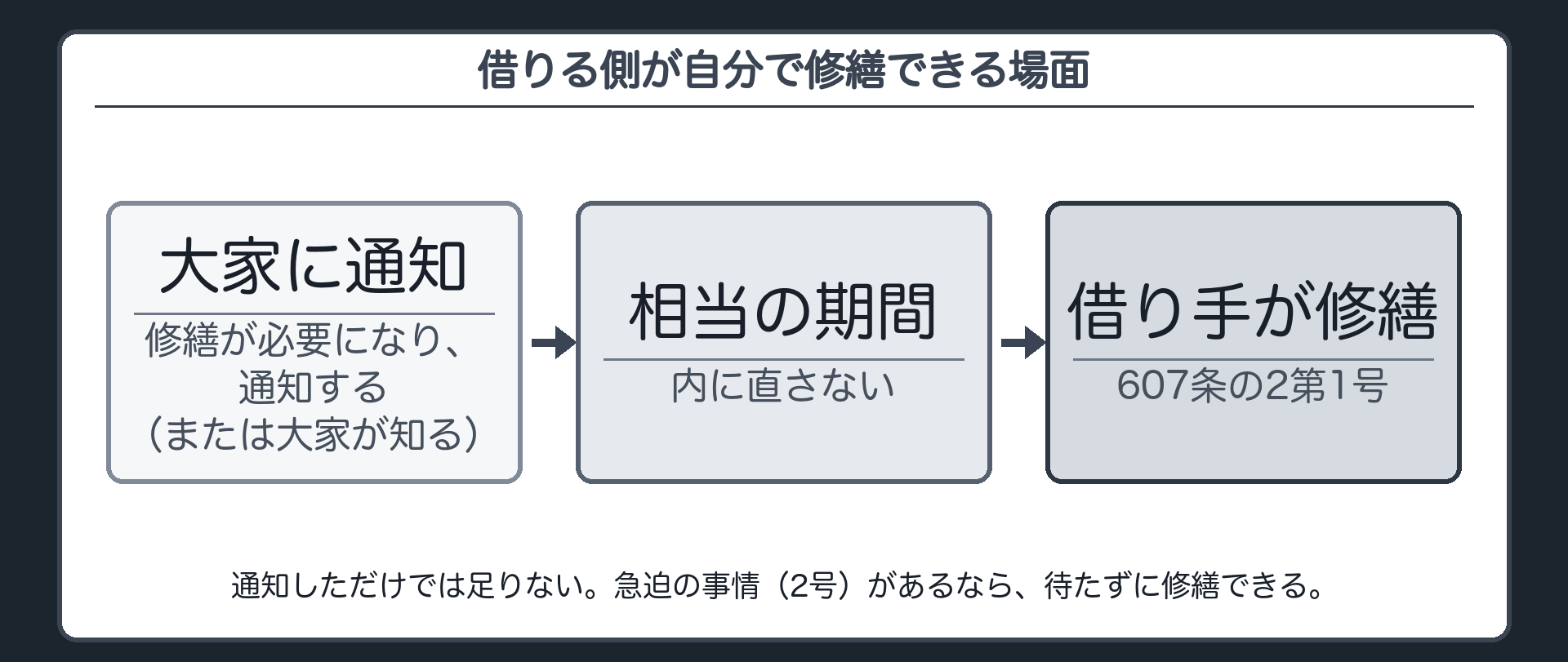 借りる側が自分で修繕できる場面の分岐(主役)。修繕が必要→大家に通知(または大家が知る)→相当の期間内に直さない→借り手が修繕できる。ただし通知しただけでは足りない。急迫の事情があるなら、待たずに修繕できる。