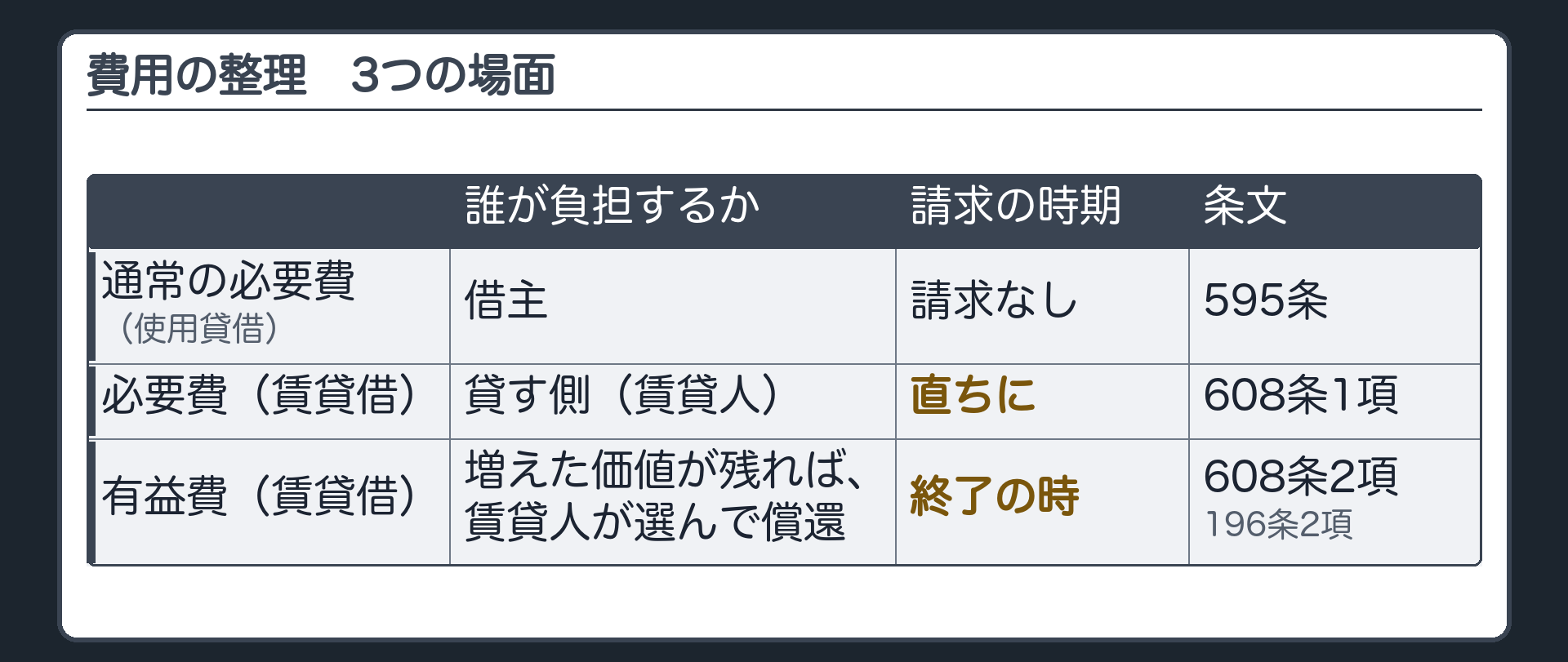 費用の整理板(主役)。行=通常の必要費(使用貸借)/必要費(賃貸借)/有益費(賃貸借)。列=誰が負担するか・いつ請求できるか・条文。通常の必要費(使用貸借)=借主・請求なし・595条。必要費(賃貸借)=貸す側の負担に属するもの・直ちに・608条1項。有益費(賃貸借)=増えた価値が残れば賃貸人が選んで償還・終了の時・608条2項、196条2項。