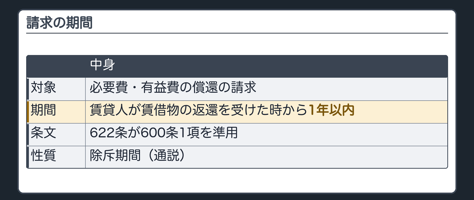 請求の期間。必要費・有益費の償還の請求=賃貸人が賃借物の返還を受けた時から1年以内(622条が600条1項を準用)。