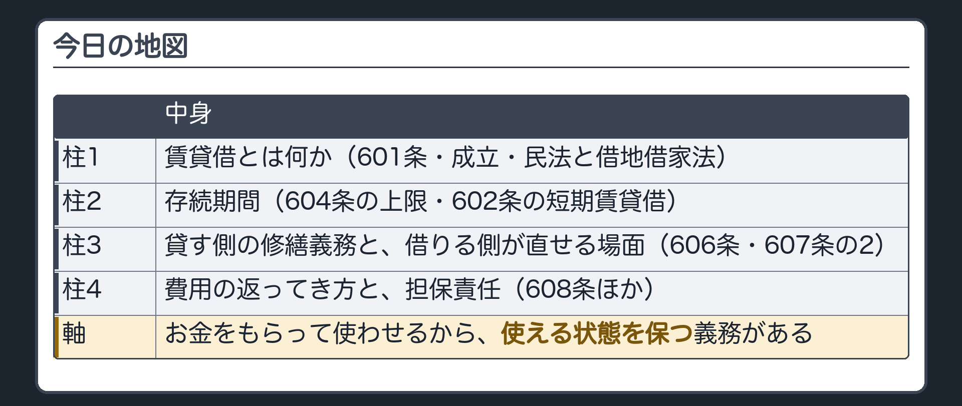 今日の地図。1=賃貸借とは何か(601条・成立・民法と借地借家法)。2=存続期間(604条の上限・602条の短期賃貸借)。3=貸す側の修繕義務と、借りる側が自分で直せる場面(606条・607条の2)。4=費用の返ってき方と、担保責任(608条ほか)。軸=お金をもらって使わせるから、使える状態を保つ義務がある。