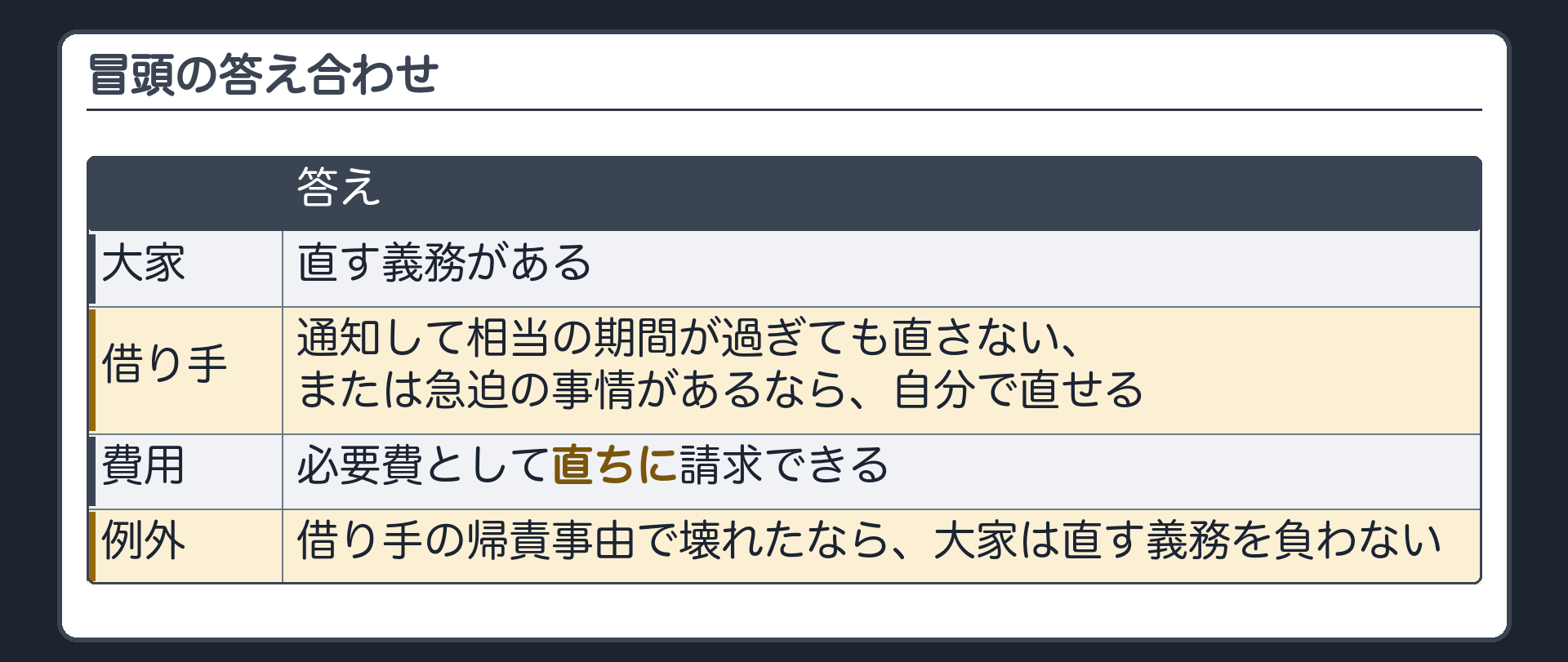 冒頭の答え合わせ。大家に直す義務がある。通知して相当の期間が過ぎても直さない・または急迫の事情があるなら、借り手が自分で直せる。費用は必要費として直ちに請求できる。ただし借り手の帰責事由で壊れたなら、大家は直す義務を負わない。