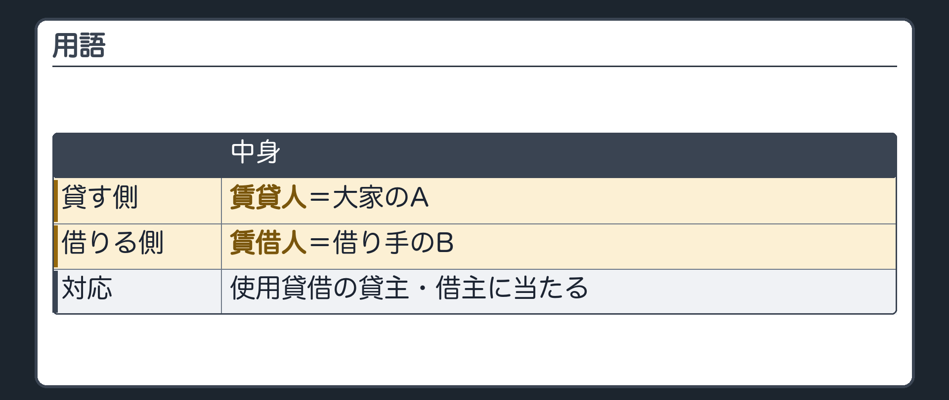 用語の板。貸す側=賃貸人=大家のA。借りる側=賃借人=借り手のB。使用貸借の貸主・借主に当たる。