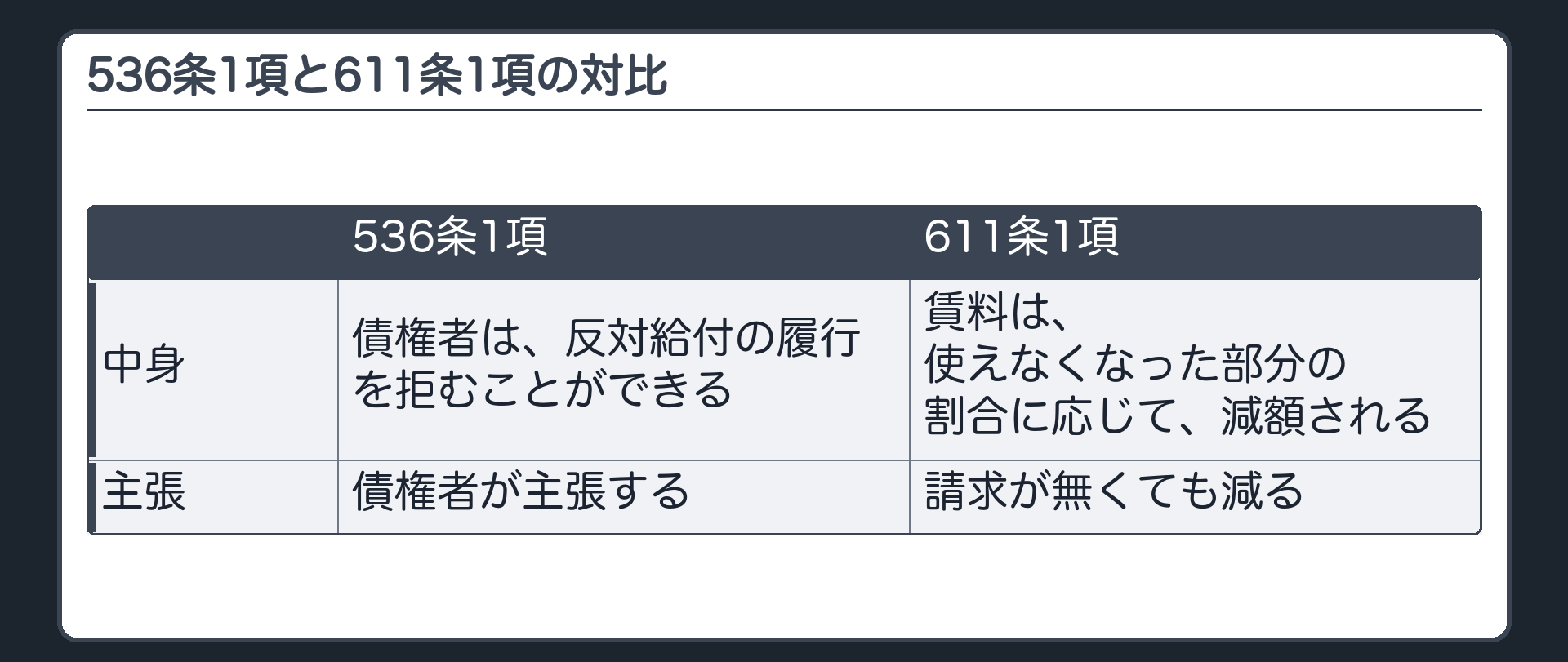 対比板。536条1項=債権者は、反対給付の履行を拒むことができる(債権者が主張する)。611条1項=賃料は、使えなくなった部分の割合に応じて、減額される(請求が無くても減る)。