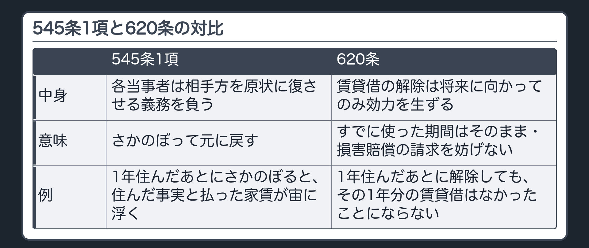 545条1項と620条の対比(主役)。545条1項=各当事者は相手方を原状に復させる義務を負う(さかのぼって元に戻す)。620条=賃貸借の解除は将来に向かってのみ効力を生ずる(すでに使った期間はそのまま)・損害賠償の請求を妨げない。例=1年住んだあとに解除しても、その1年分の賃貸借はなかったことにならない。