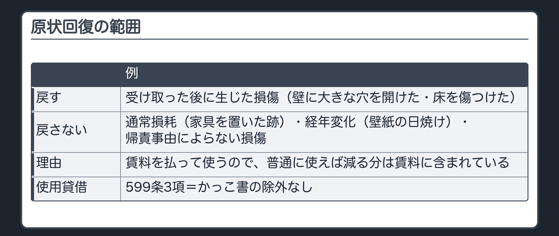 原状回復の範囲(主役)。戻す対象=受け取った後に生じた損傷(壁に大きな穴を開けた・床を傷つけた)。戻さない=通常損耗(家具を置いた跡)・経年変化(壁紙の日焼け)・帰責事由によらない損傷。理由=賃料を払って使うので、普通に使えば減る分は賃料に含まれている。使用貸借の599条3項=かっこ書の除外なし。