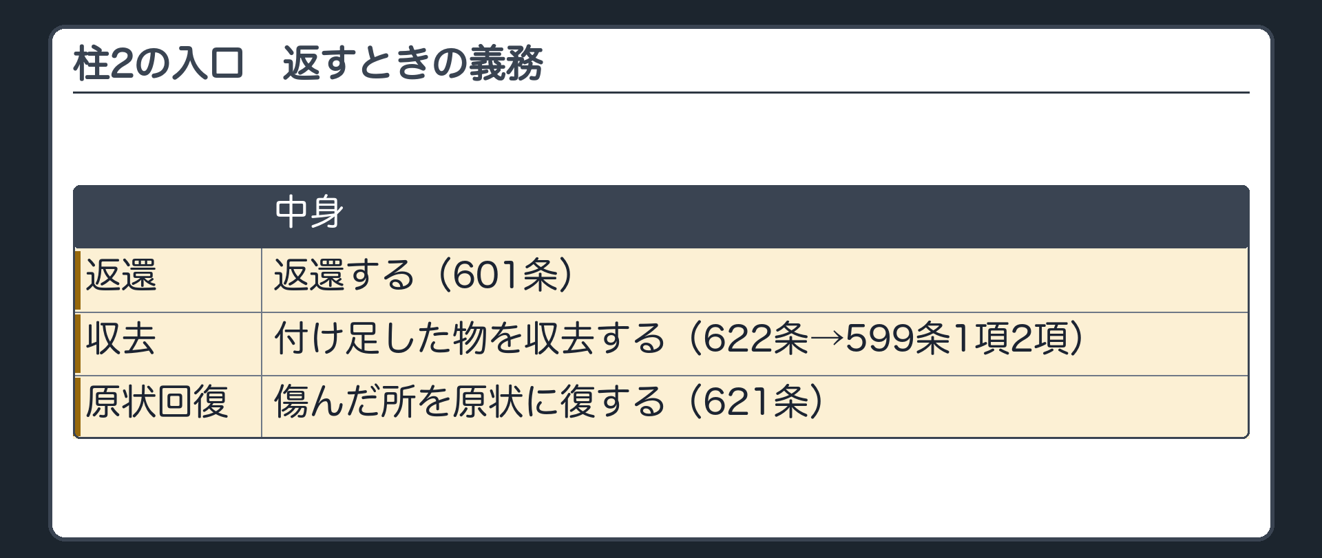 2つめの柱の入口。返すときの義務=返還する(601条)・付け足した物を収去する(622条→599条1項2項)・傷んだ所を原状に復する(621条)。