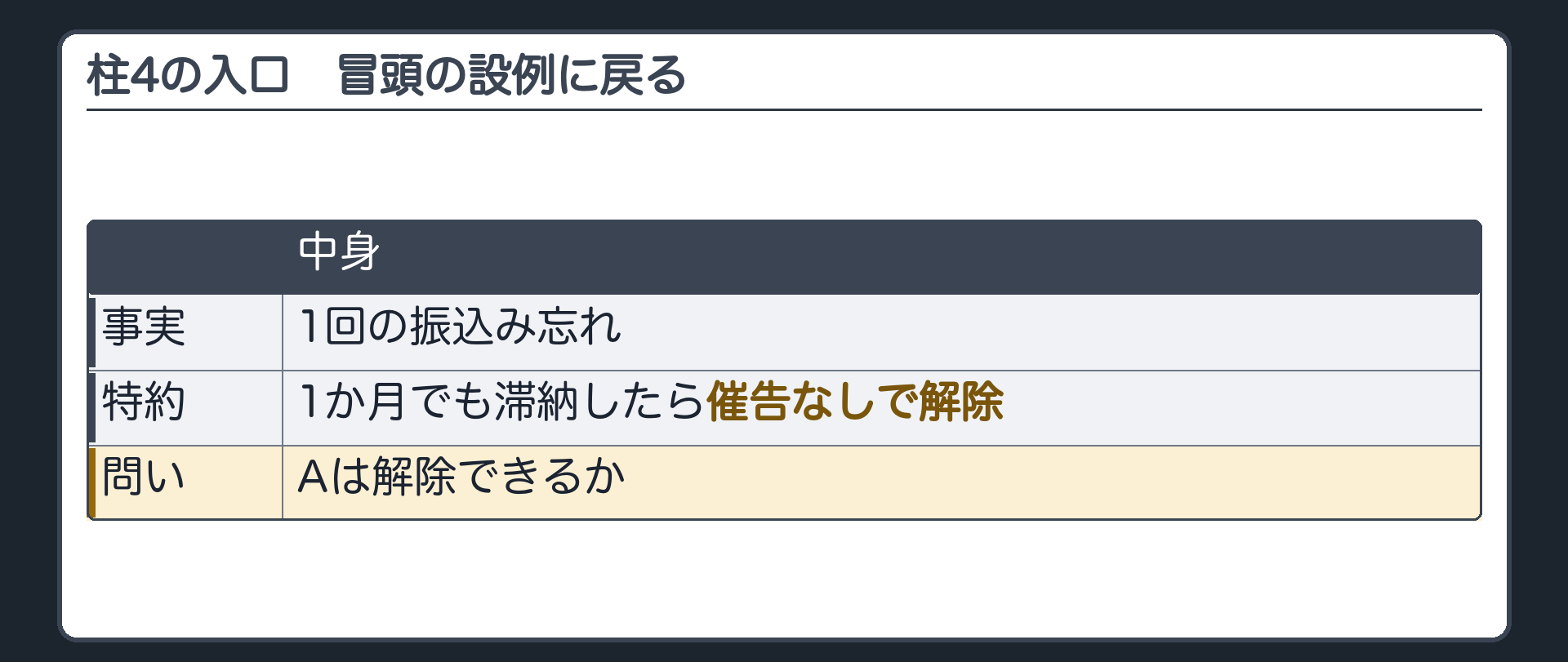 4つめの柱の入口。冒頭の設例に戻る。1回の振込み忘れ。特約=1か月でも滞納したら催告なしで解除。Aは解除できるか。