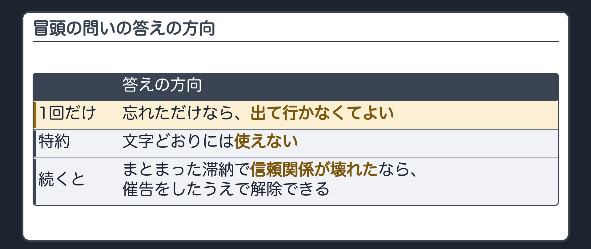 冒頭の問いの答えの方向。1回忘れただけなら、出て行かなくてよい。特約の文字どおりには使えない。まとまった滞納が続いて信頼関係が壊れたなら、催告をしたうえで解除できる。
