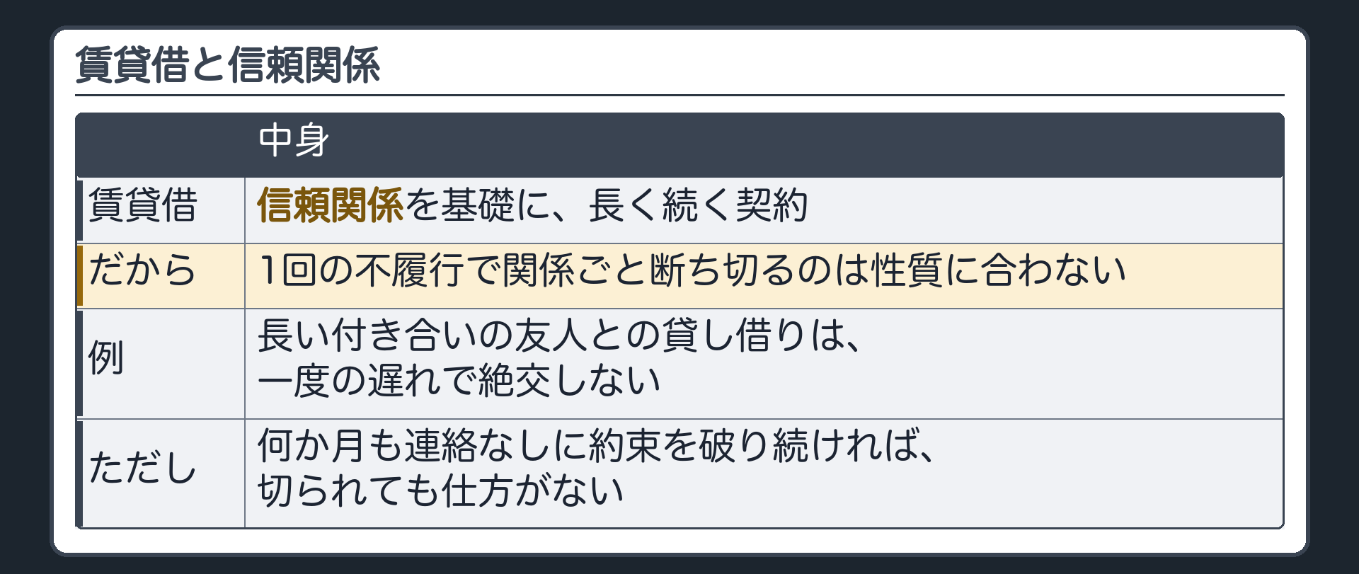 賃貸借と信頼関係。賃貸借=信頼関係を基礎に、長く続く契約。1回の不履行で関係ごと断ち切るのは性質に合わない。例=長い付き合いの友人との貸し借りは、一度の遅れで絶交しない。何か月も連絡なしに約束を破り続ければ、切られても仕方がない。