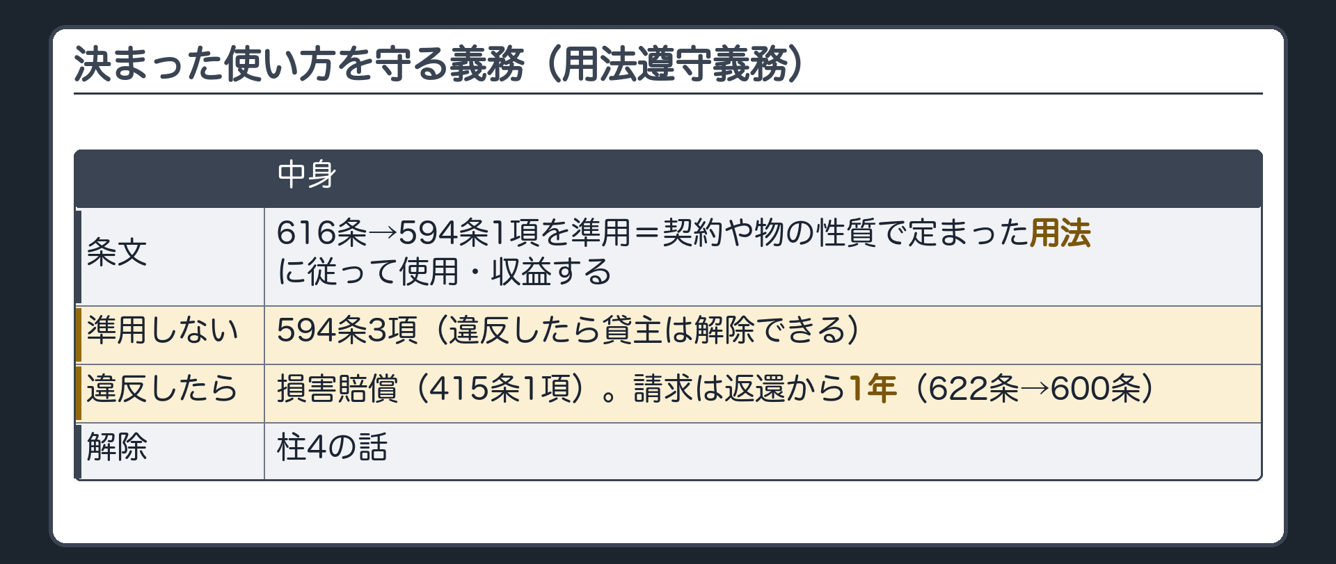 決まった使い方を守る義務(用法遵守義務)。616条→594条1項を準用=契約や物の性質で定まった用法に従って使用・収益する。594条3項(違反したら貸主は解除できる)は準用しない。違反したら=損害賠償(415条1項)・請求は返還から1年(622条→600条)。解除は柱4の話。