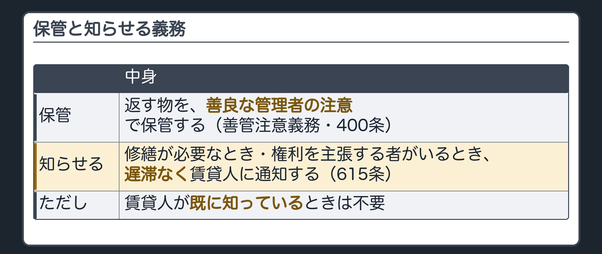 保管と知らせる義務。保管=返す物を、善良な管理者の注意で保管する(善管注意義務・400条)。知らせる=修繕が必要なとき・権利を主張する者がいるとき、遅滞なく賃貸人に通知する(615条)。ただし賃貸人が既に知っているときは不要。