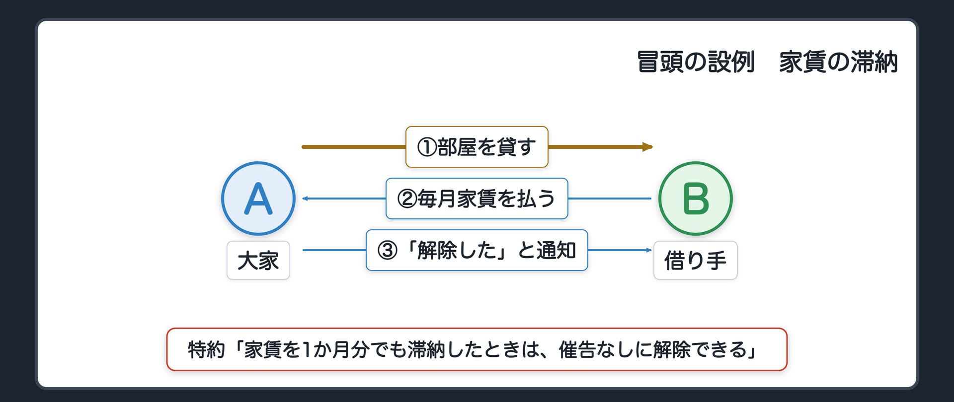 冒頭の設例の関係図。左が大家A、右が借り手B。AはBに部屋を貸し、Bは毎月家賃を払っている。契約書には「家賃を1か月分でも滞納したときは、催告なしに解除できる」という条項がある。ある月、Bは振込みを忘れた。AはBに「契約は解除した。出て行ってください」と通知した。