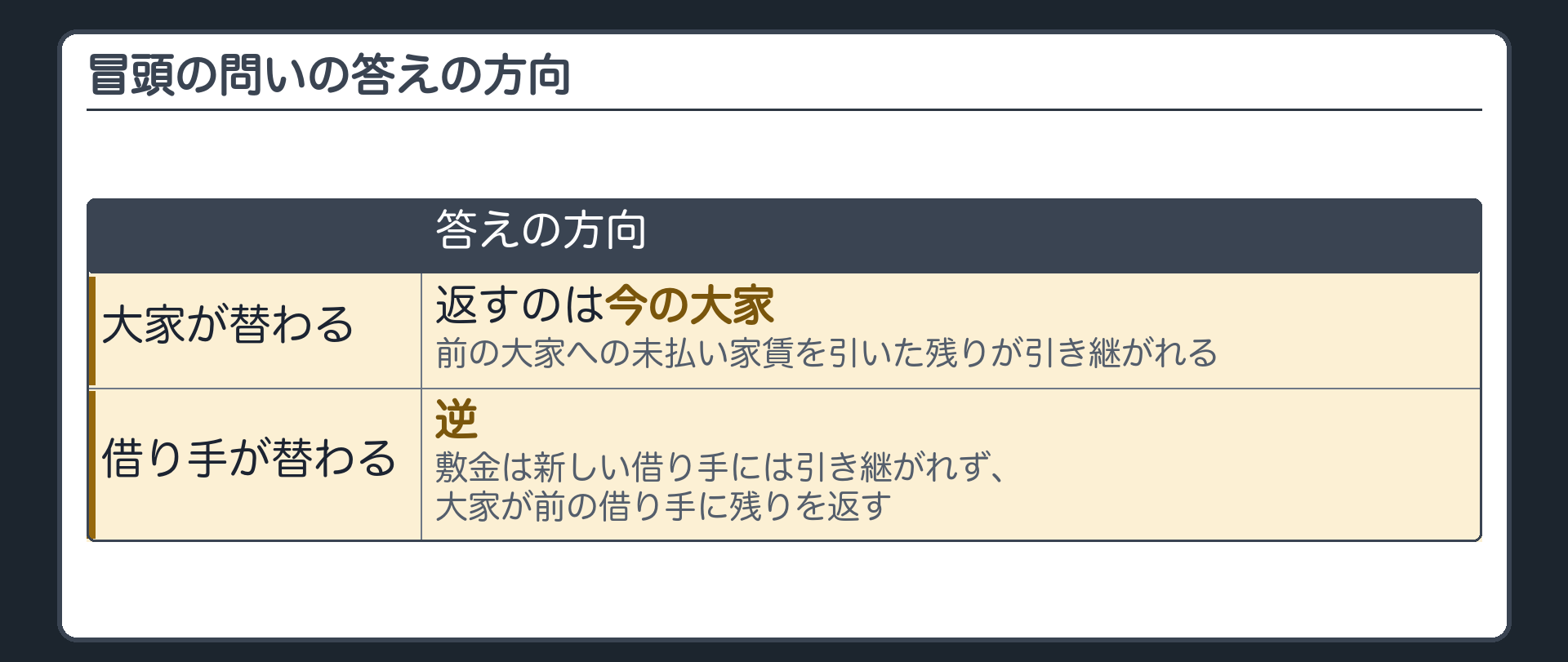 冒頭の問いの答えの方向。大家が替わる=返すのは今の大家。前の大家への未払い家賃を引いた残りが引き継がれる。借り手が替わる=逆。敷金は新しい借り手には引き継がれず、大家が前の借り手に残りを返す。