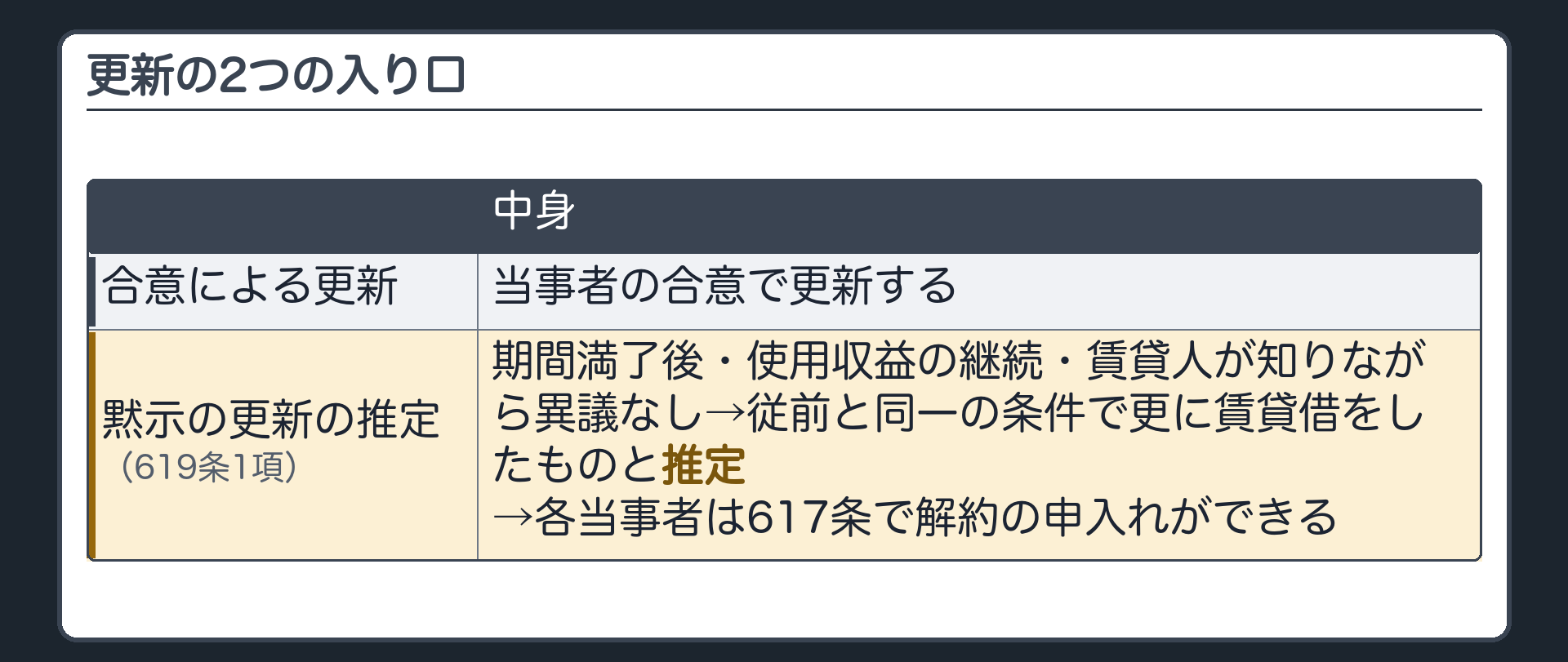 更新の2つの入り口の板(主役)。合意による更新=当事者の合意で更新。黙示の更新の推定=期間満了後・使用収益の継続・賃貸人が知りながら異議なし→従前と同一の条件で更に賃貸借をしたものと推定→各当事者は617条で解約の申入れができる。