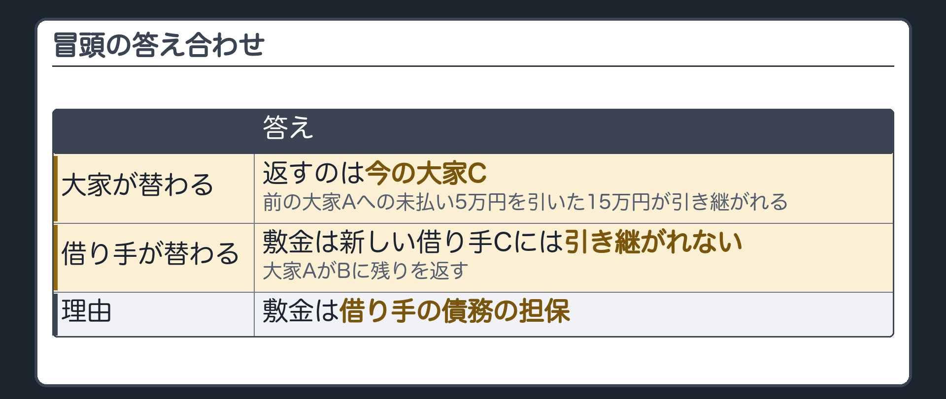冒頭の答え合わせ。大家が替わる=返すのは今の大家C。前の大家Aへの未払い5万円を引いた15万円が引き継がれる。借り手が替わる=敷金は新しい借り手Cには引き継がれず、大家AがBに残りを返す。理由=敷金は借り手の債務の担保。