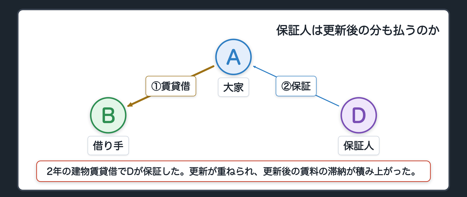 保証人の板。A=大家、B=借り手、D=保証人。2年の建物賃貸借でDが保証。更新を重ね、更新後の賃料の滞納が積み上がった。Dは更新後の分も払うのか。