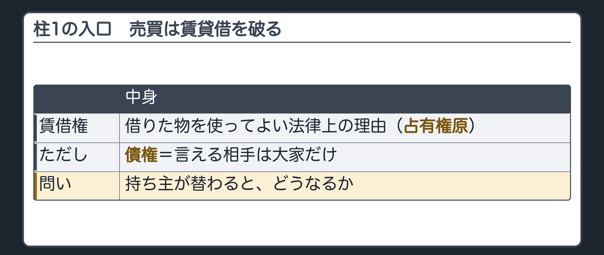 1つめの柱の入口。賃借権=借りた物を使ってよい法律上の理由(占有権原)。ただし債権=言える相手は大家だけ。持ち主が替わるとどうなるか。