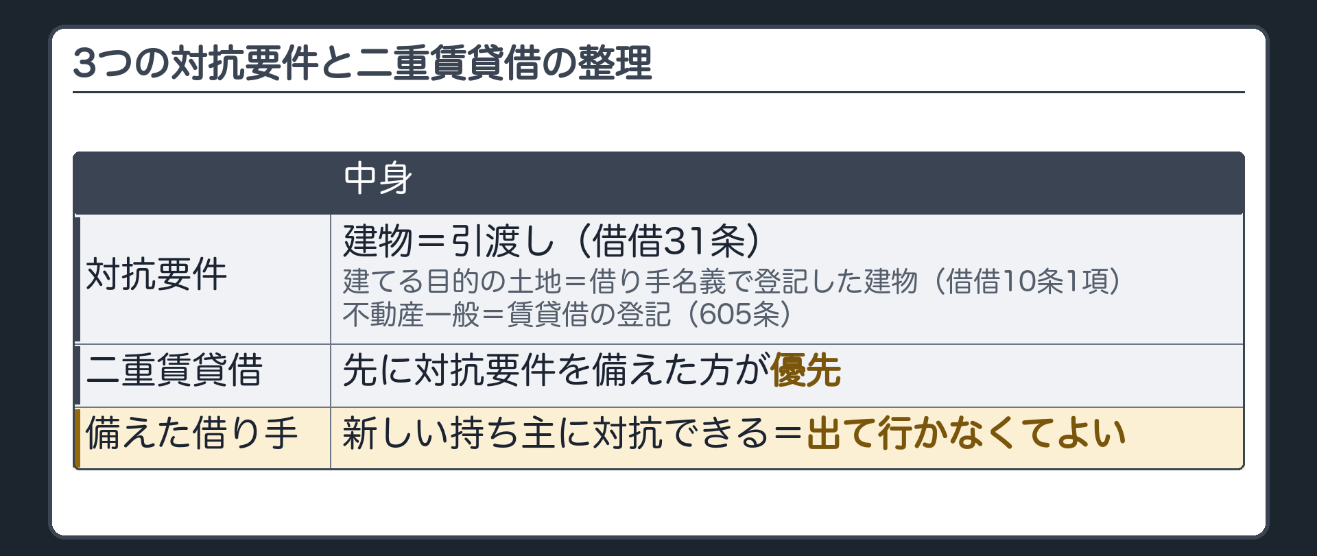 2つめの柱の整理板。対抗要件=建物なら引渡し(借借31条)・建てる目的の土地なら借り手名義で登記した建物(借借10条1項)・不動産一般は賃貸借の登記(605条)。二重賃貸借=先に対抗要件を備えた方が優先。備えた借り手は新しい持ち主に対抗できる=出て行かなくてよい。