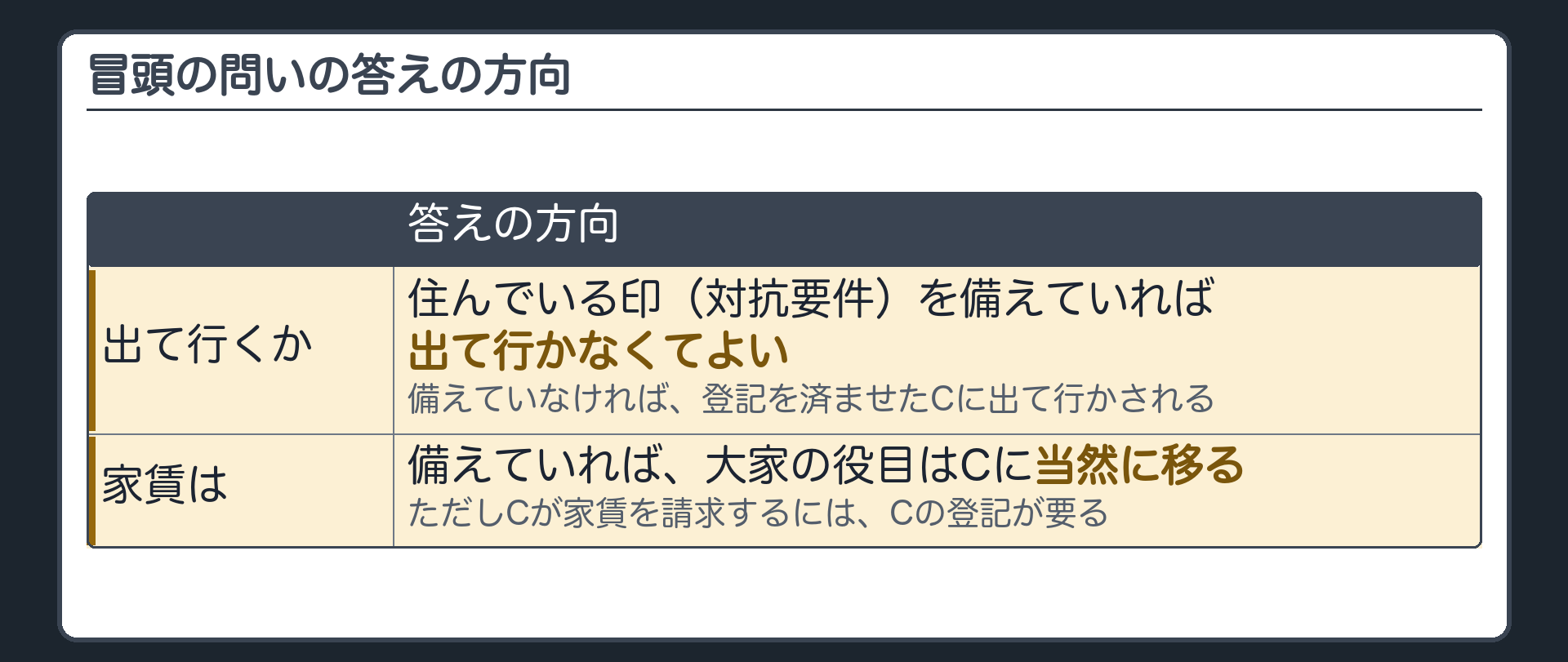 冒頭の問いの答えの方向。出て行くか=住んでいる印(対抗要件)を備えていれば出て行かなくてよい・備えていなければ登記を済ませたCに出て行かされる。家賃は=備えていれば大家の役目はCに当然に移る・ただしCが家賃を請求するにはCの登記が要る。