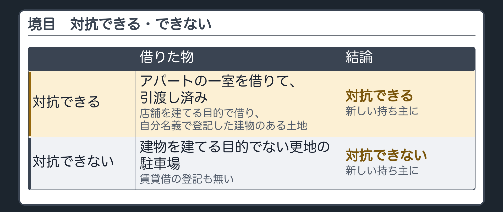 境界ペアの板。対抗できる=アパートの一室を借りて引渡し済み・借り手名義で登記した建物のある借地。対抗できない=建物を建てる目的でない更地の駐車場で賃貸借の登記も無い。