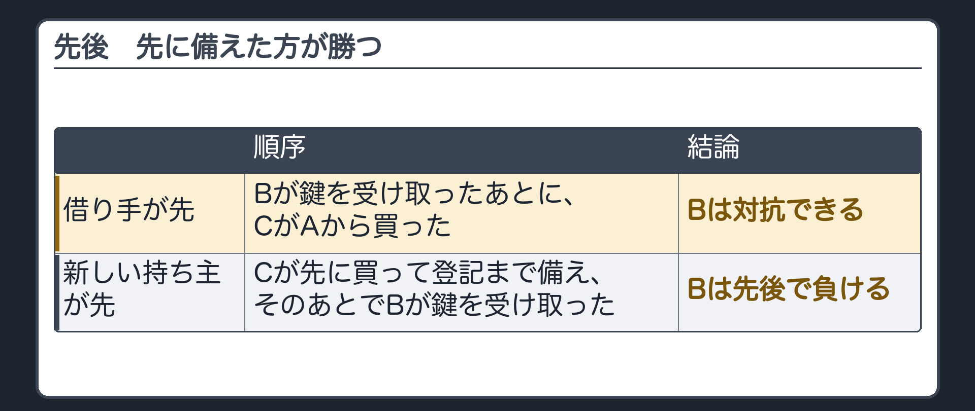 先後の板。印を備えた後に所有権を取得した人=対抗できる。新しい持ち主が先に所有権を取得して登記まで備え、そのあとで借り手が鍵を受け取った=先後で負ける。