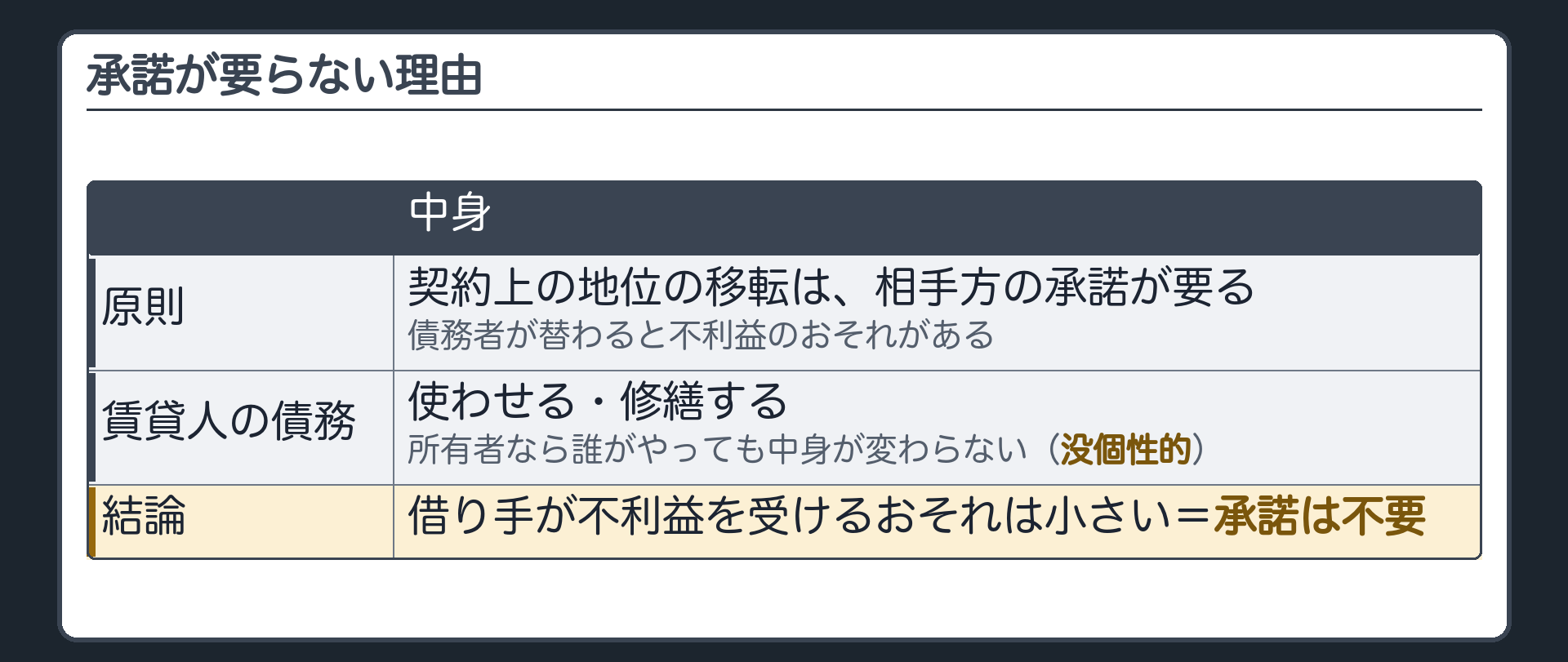 承諾が要らない理由の板(主役)。原則=契約上の地位の移転は相手方の承諾が要る(債務者が替わると不利益のおそれ)。賃貸人の債務=使わせる・修繕する→所有者なら誰がやっても中身が変わらない(没個性的)→借り手が不利益を受けるおそれが小さい→承諾不要。