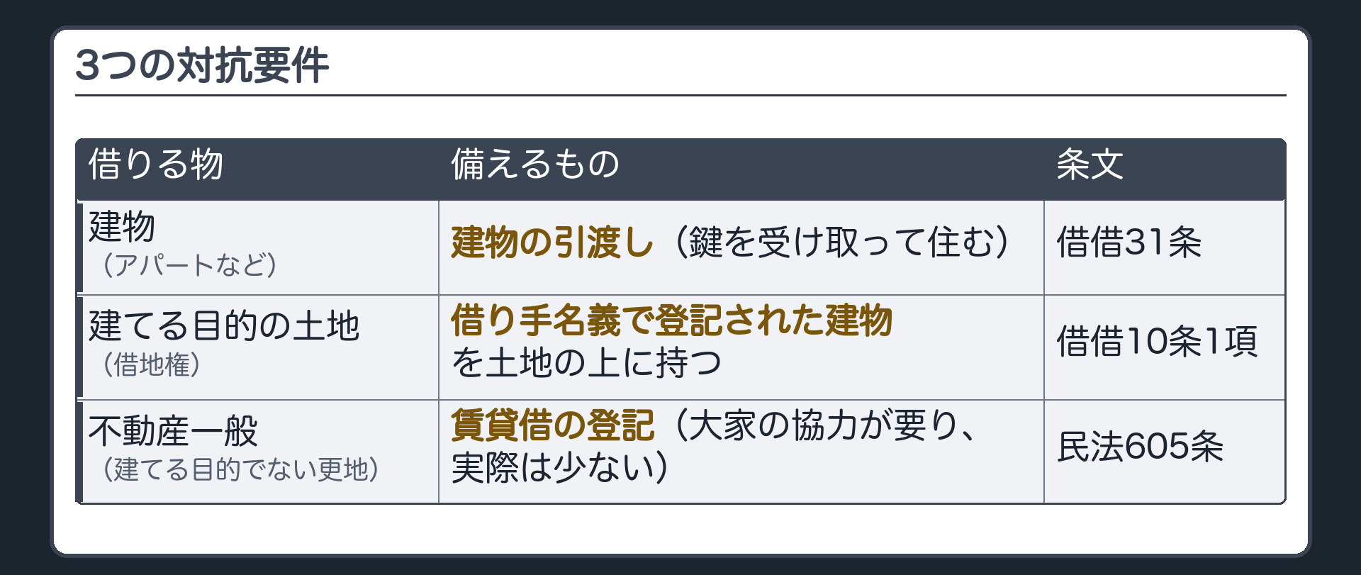 3つの対抗要件の板(主役)。借りる物/備えるもの/条文。建物(アパートなど)/建物の引渡し(鍵を受け取って住む)/借借31条。建てる目的の土地(借地権)/借り手名義で登記された建物を土地の上に持つ/借借10条1項。不動産一般(建てる目的でない更地など)/賃貸借の登記(大家の協力が要るので実際は少ない)/民法605条。