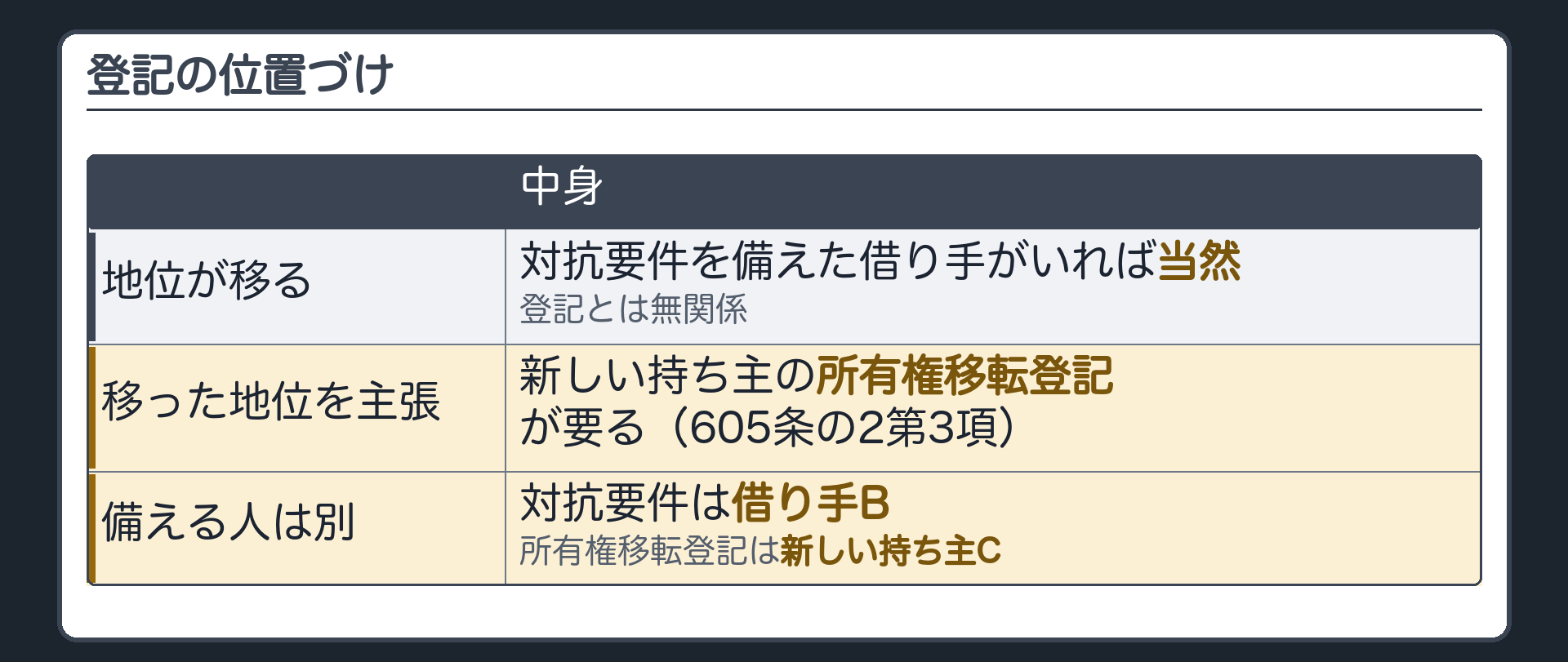 登記の位置づけの板(主役)。地位が移る=対抗要件を備えた借り手がいれば当然(登記と無関係)。その移った地位を借り手に言う=新しい持ち主の所有権移転登記(同3項)。備えるのは別の人=対抗要件は借り手B・登記は新しい持ち主C。