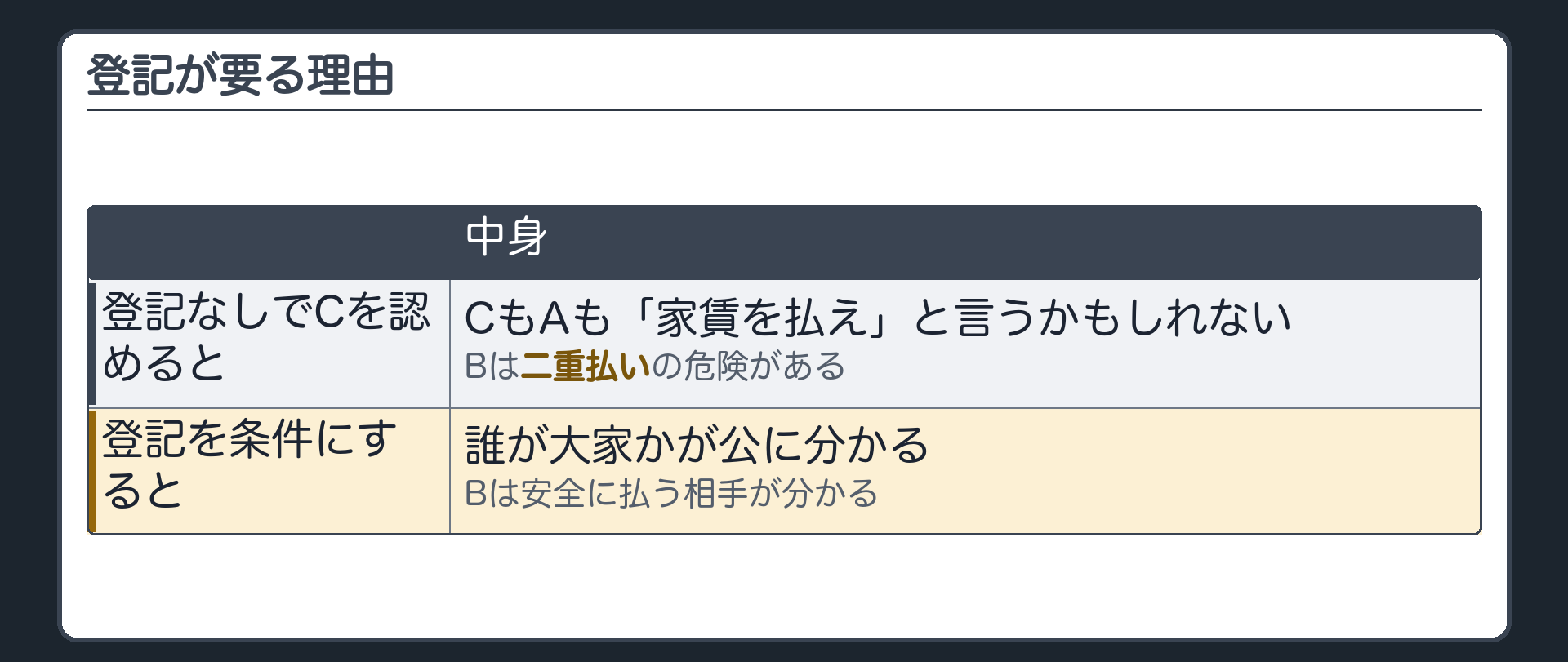 登記が要る理由の板(主役)。登記なしでCを大家と認める→CもAも「家賃を払え」と言うかもしれない→Bは二重払いの危険。登記を条件にする→誰が大家かが公に分かる→Bは安全に払う相手が分かる。