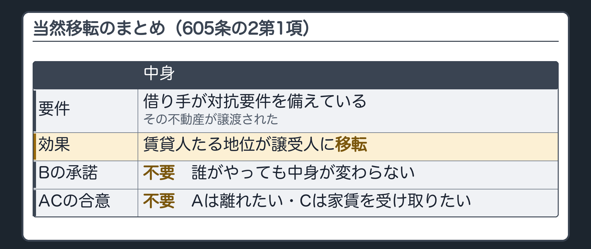 当然移転のまとめ板。要件=借り手が対抗要件を備えている+その不動産が譲渡された。効果=賃貸人たる地位が譲受人に移転。Bの承諾=不要(誰がやっても中身が変わらない)。AC間の合意=不要(Aは離れたい・Cは家賃を受け取りたい)。