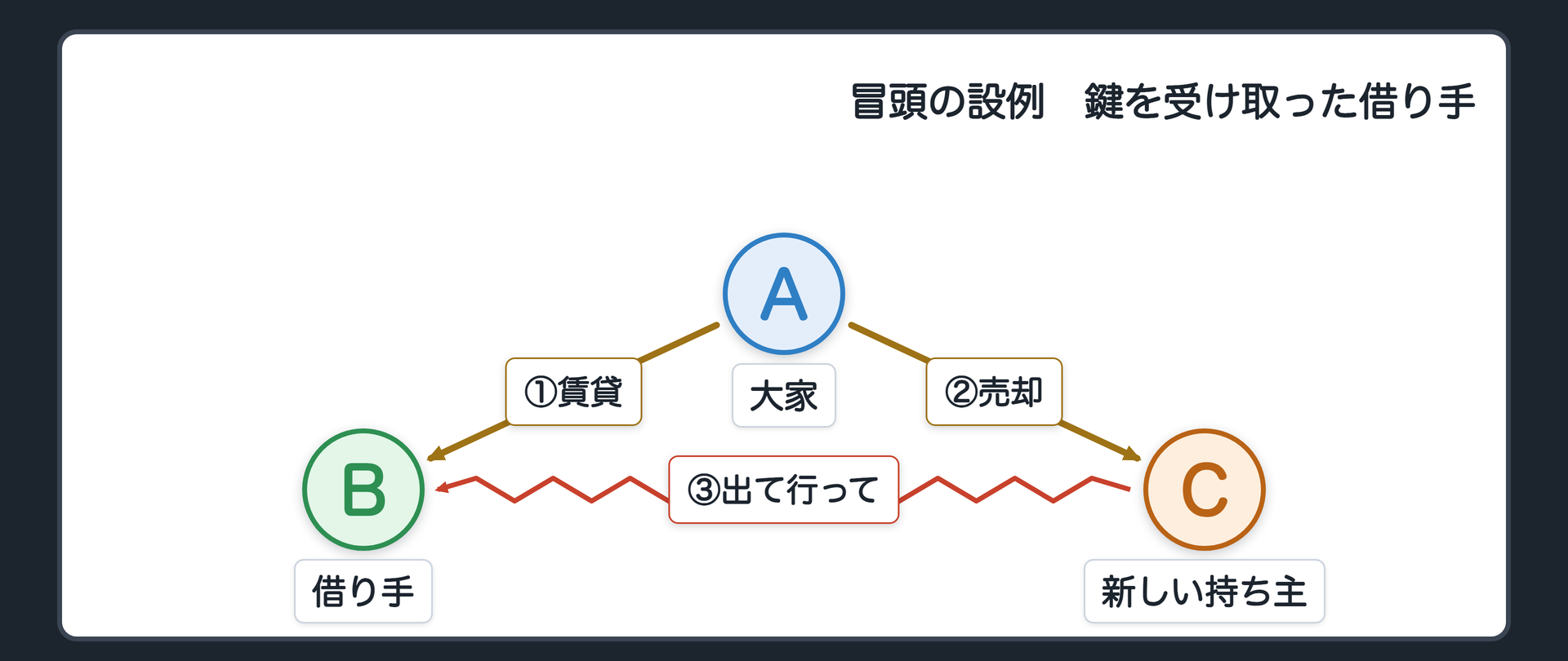 冒頭の設例の関係図。左が大家A、右が借り手B。BはAからアパートの一室を借り、鍵を受け取って住んでいる。AはこのアパートをCに売った。Cは「あなたとは契約していない。出て行ってください」と言う。