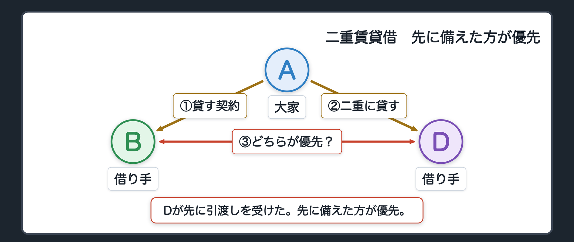 二重賃貸借の図。左が大家A。AはBに空き店舗を貸す契約をした。そのあと、同じ店舗をDにも貸した。先にDが引渡しを受けた。BとDのどちらが優先するか。