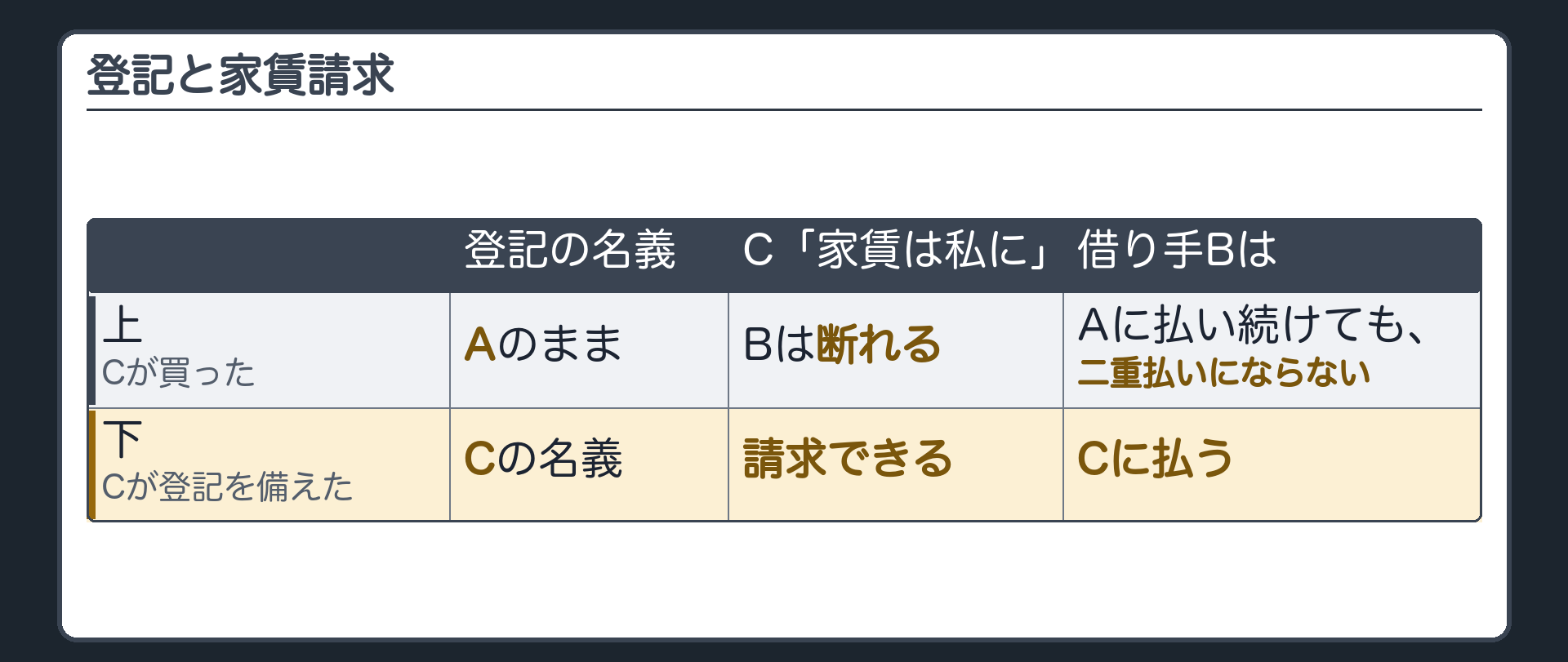 登記と家賃請求の図(2段)。上=Cが買ったが、登記は前の持ち主のAのまま。Cが「家賃は私に」と言う→Bは断れる。Bは前の大家のAに払い続けても二重払いにならない。下=Cが所有権移転登記を備えた。Cが「家賃は私に」と言う→請求できる。