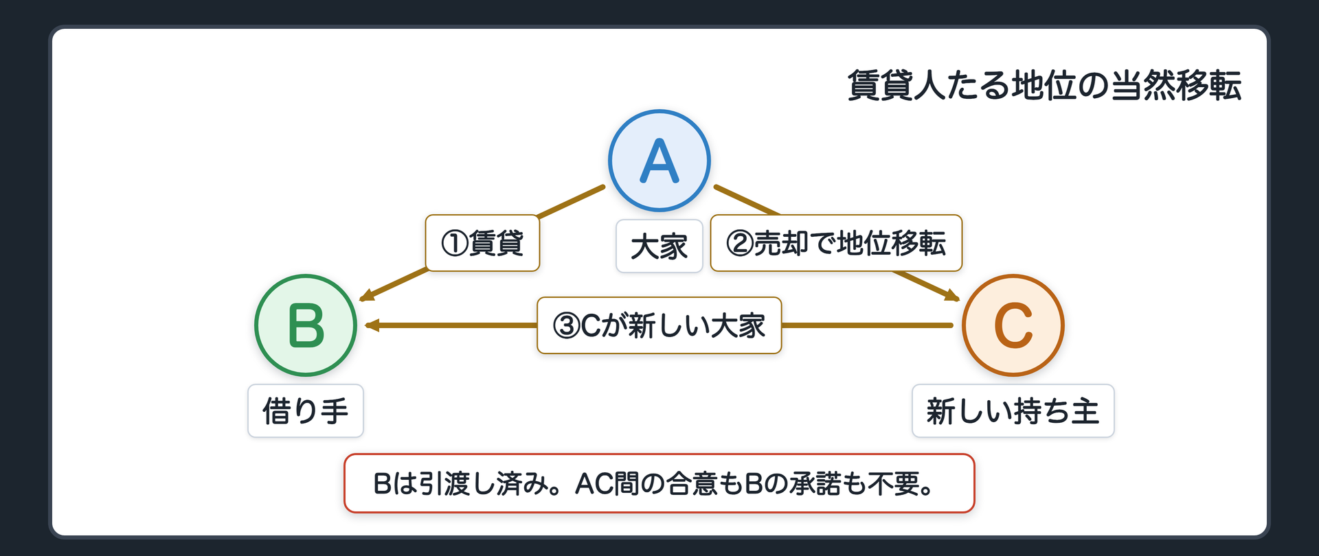 当然移転の図。A→B 賃貸、B側に「引渡しを受けている(対抗要件を備える)」。A→C 売却。A→C の辺に「売却で地位移転」、C→B は「Cが新しい大家」。注記「AC間の合意は不要/Bの承諾は不要」。