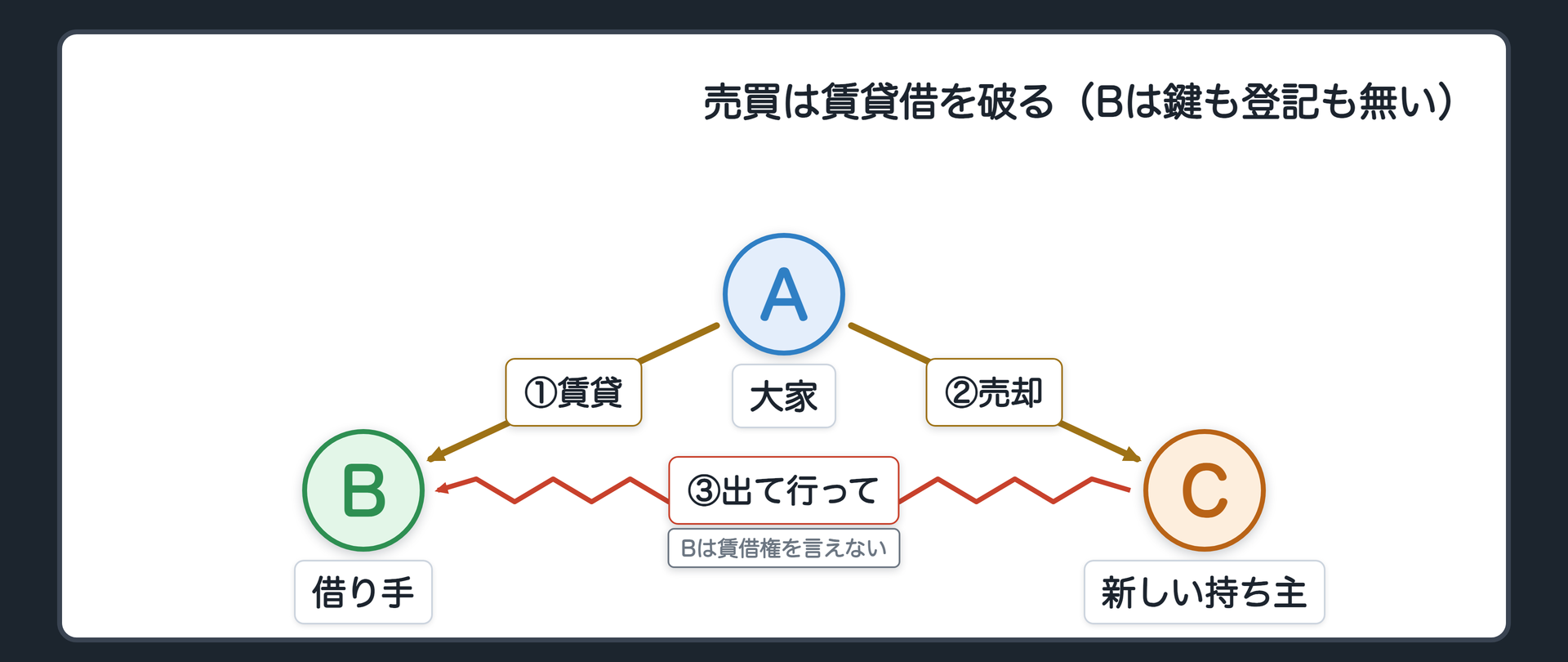 売買は賃貸借を破る(対抗要件なし)の図。A→B 賃貸。A→C 売却、Cが所有権移転登記を備える。C→B「出て行って」。B→C「賃借権を言える?」に×印。