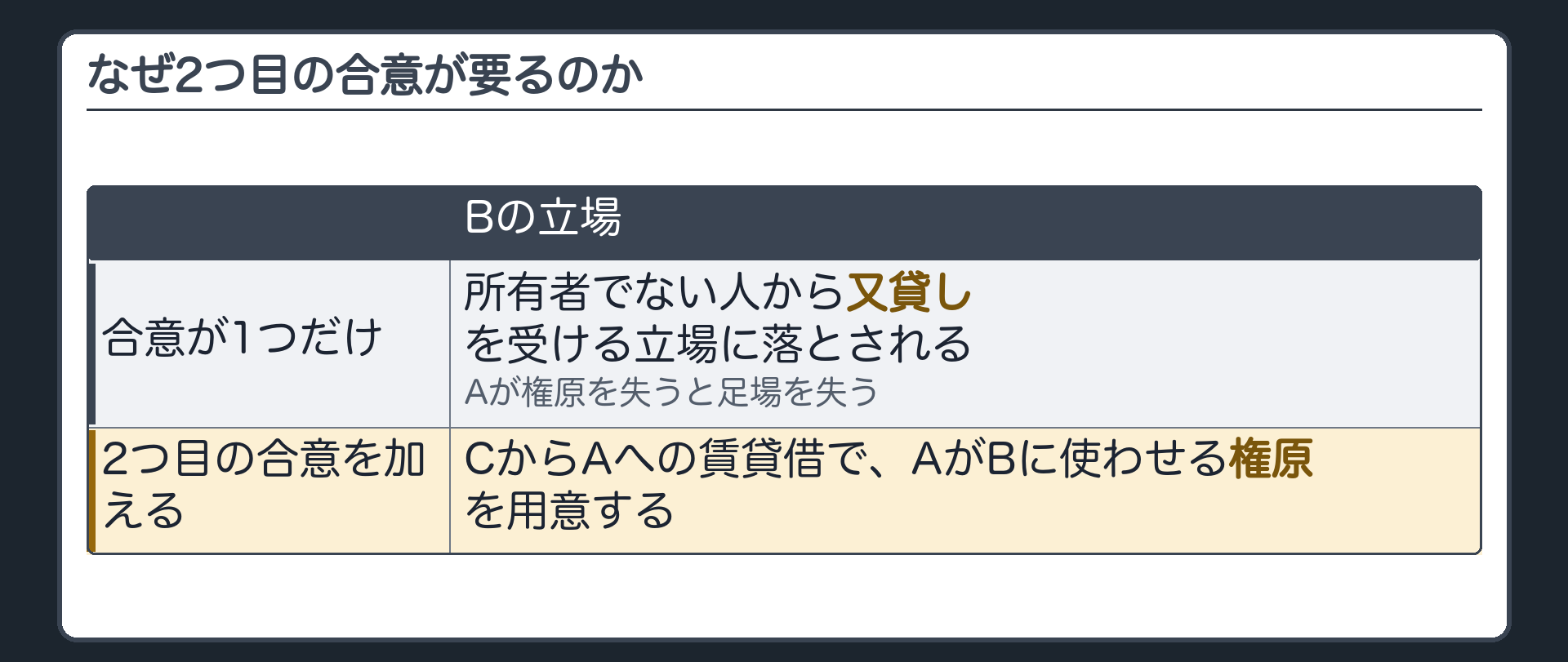 なぜ2つ目の合意が要るのか。合意が1つだけの場合=Bは、所有者でない人から又貸しを受ける立場に落とされ、Aが権原を失うと足場を失う。2つ目の合意を加えた場合=CからAへの賃貸借で、AがBに使わせる権原を用意する。